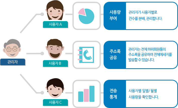 조직관리플로우 차트